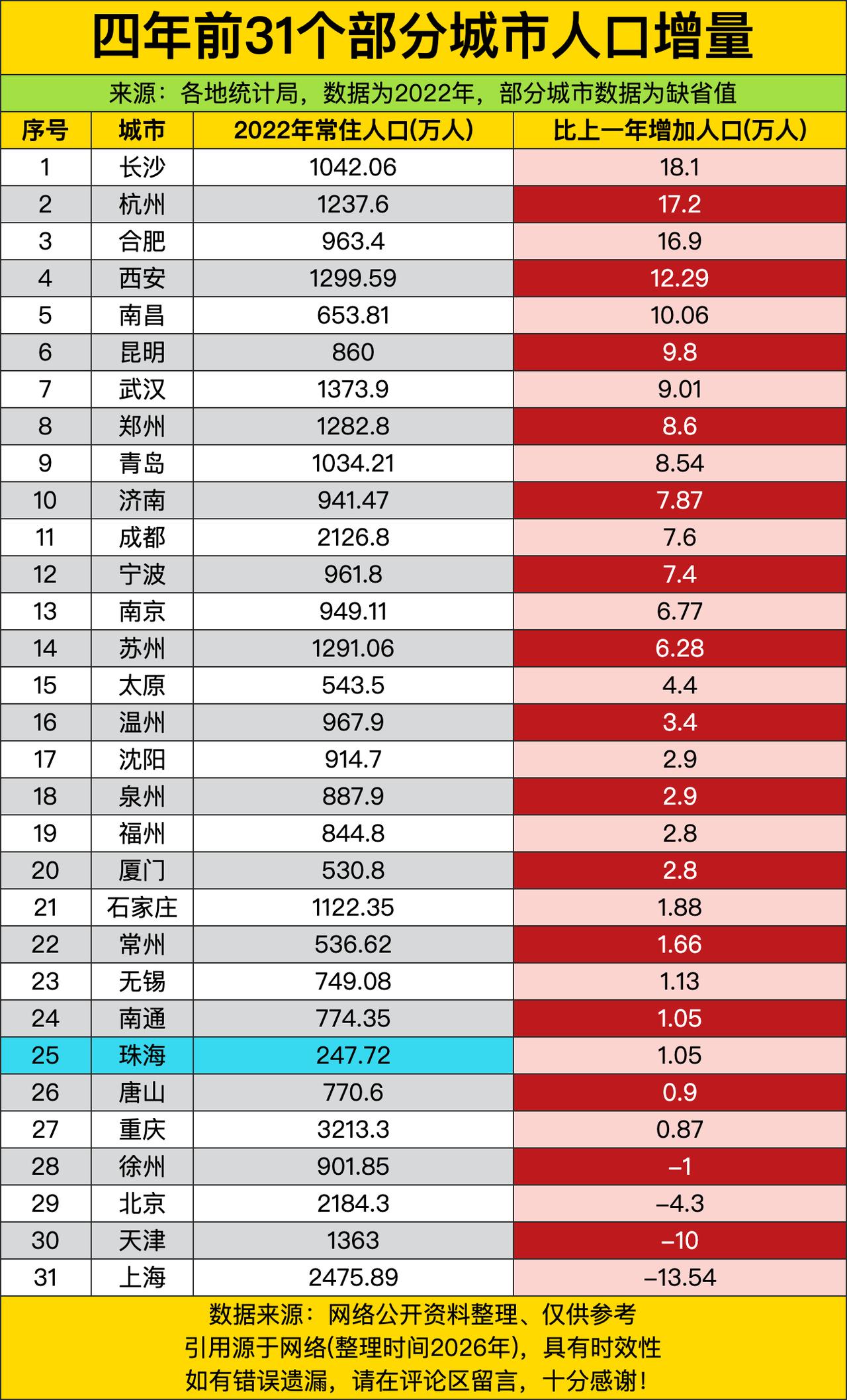 四年前，长沙一年狂揽18.1万人拿下增量榜首，把一众名头响亮的老牌强市远远甩在身