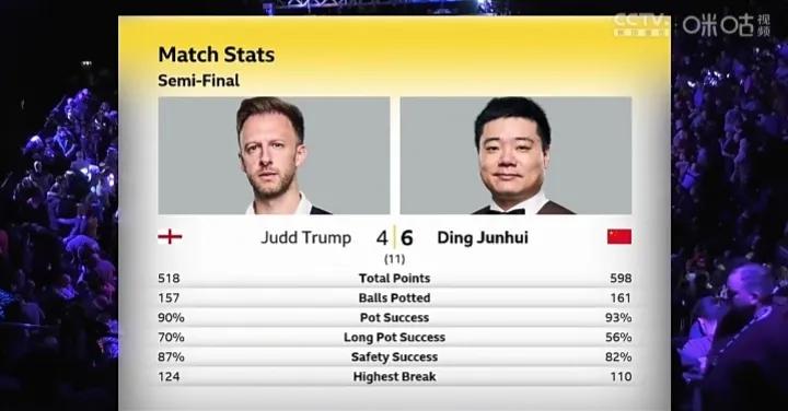 英锦赛半决赛丁俊晖6：4拿下特鲁姆普，大家期待的丁奥会来了[呲牙][呲牙][呲牙