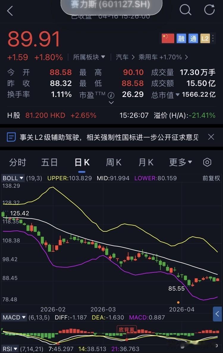D47-赛力斯，未操作
继续坚定持有赛力斯。
今日赛力斯开盘88.58元，盘中最