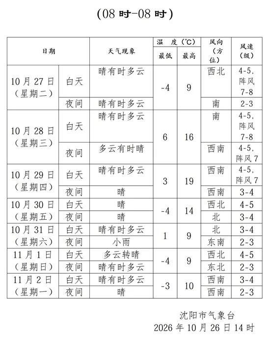 沈阳未来一周天气｜气温过山车，穿衣一定要留心
 
沈阳这一周天气起伏很大，气温如