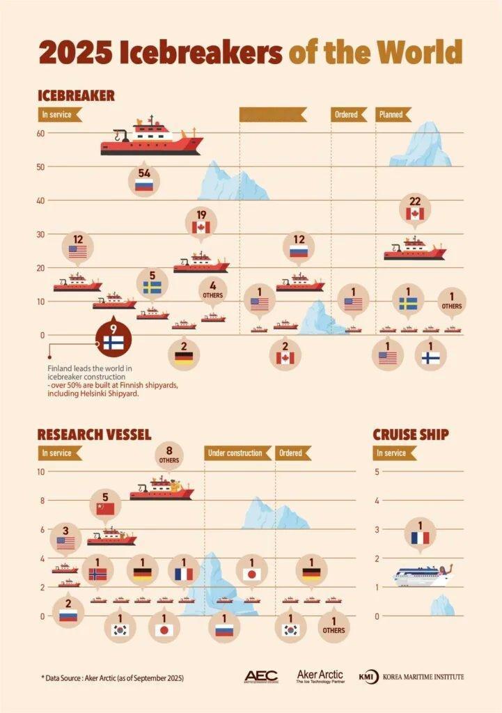 中外舰闻[超话] 全球🌍破冰船船队分国家的概述图（2025年版），包含纯破冰船