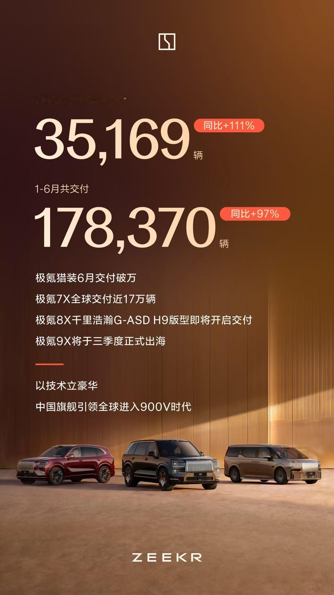 极氪 6月交付35,169辆 同比+111%1-6月共交付178,370辆 同比