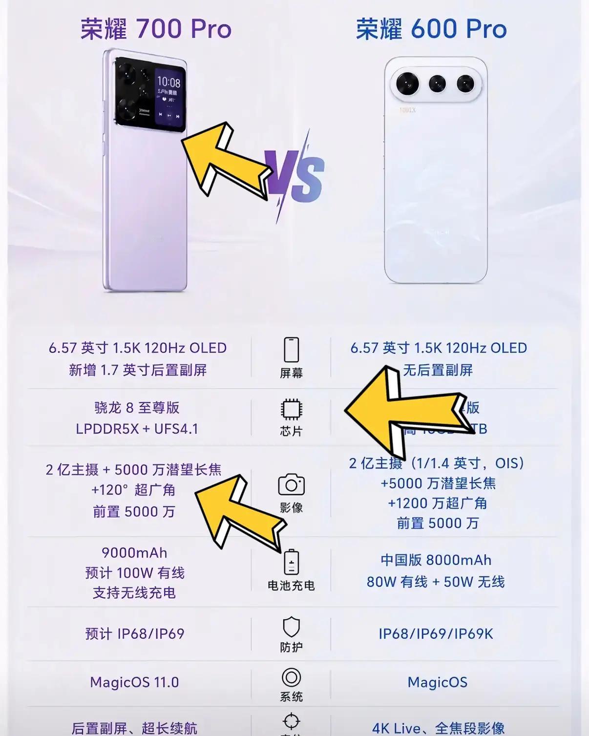 荣耀700 Pro对比600 Pro，升级点一眼看懂！📱
屏幕尺寸差不多，最大