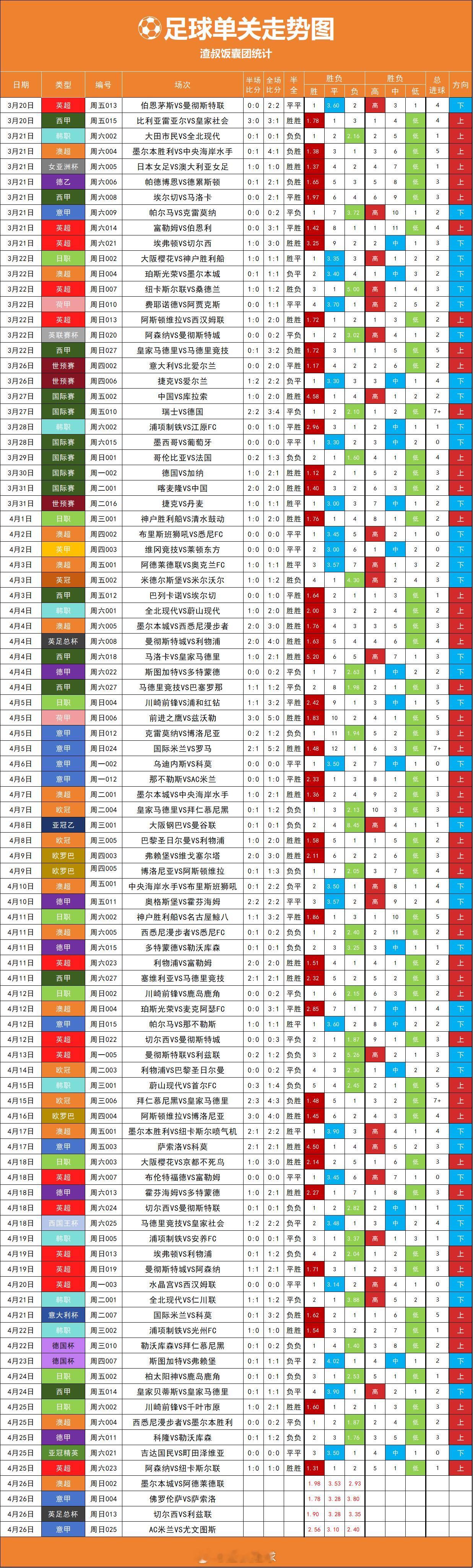 昨天单关正路偏多，0球出了，7+有几天没出了 