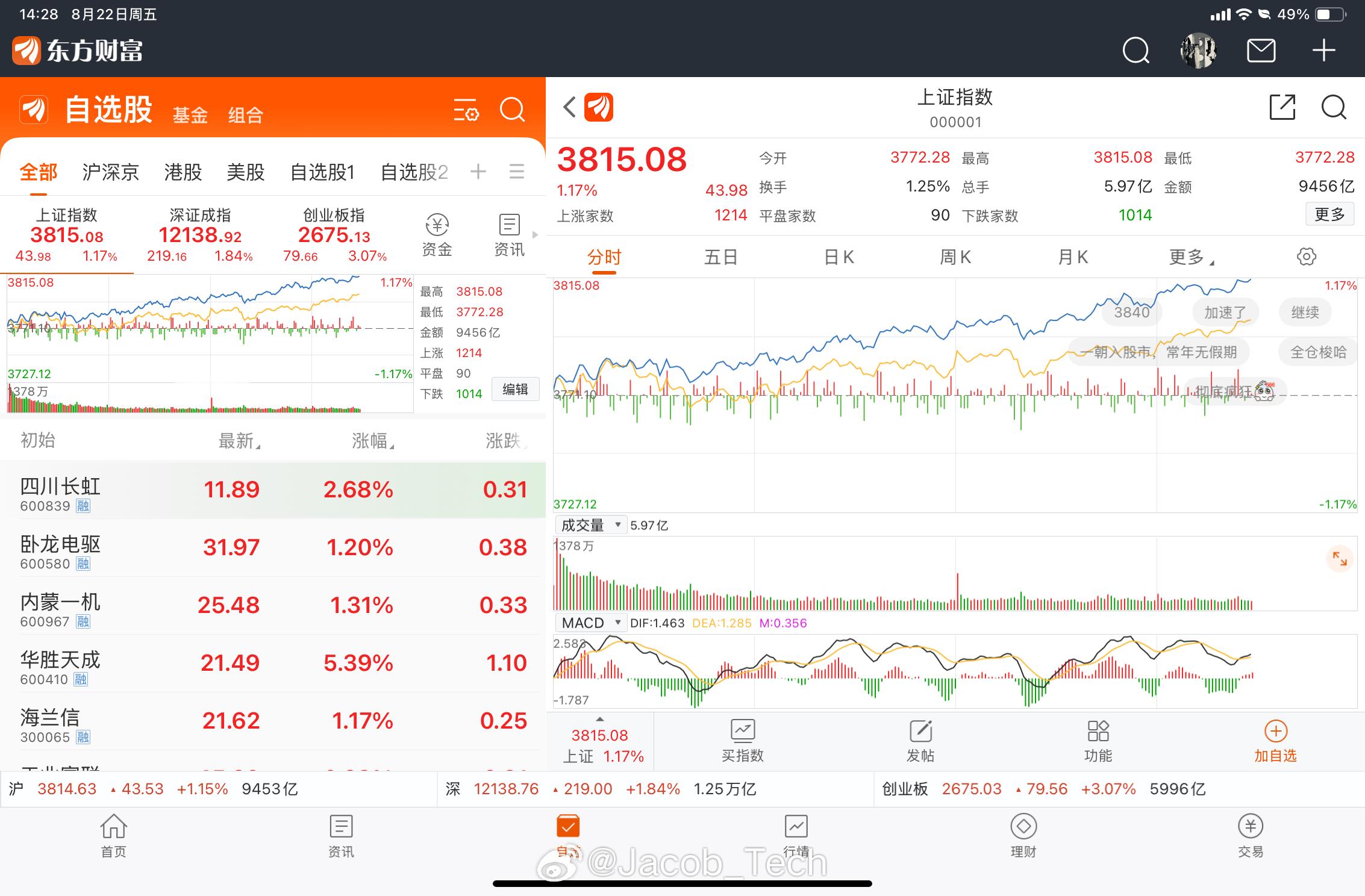 A股 也算是见证历史了今天直接破3800点了看来真的慢牛哈[酷][酷] ​​​