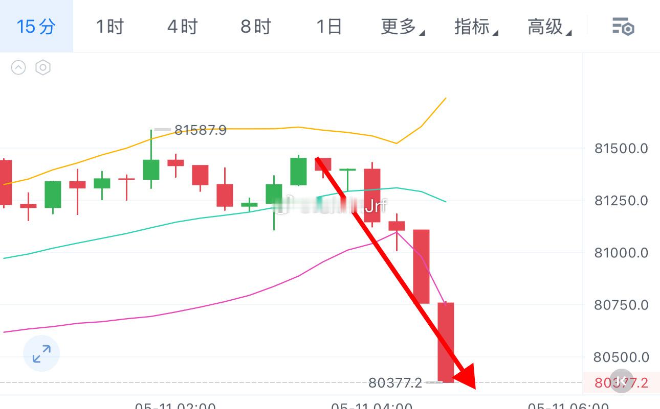 开始砸了，目前回调80300/2310附近！ 
