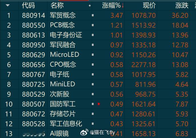 今天军贸概念涨的不错也是以伊战争的扩散PCB、CPO方向涨的也不错猫也去了，但是