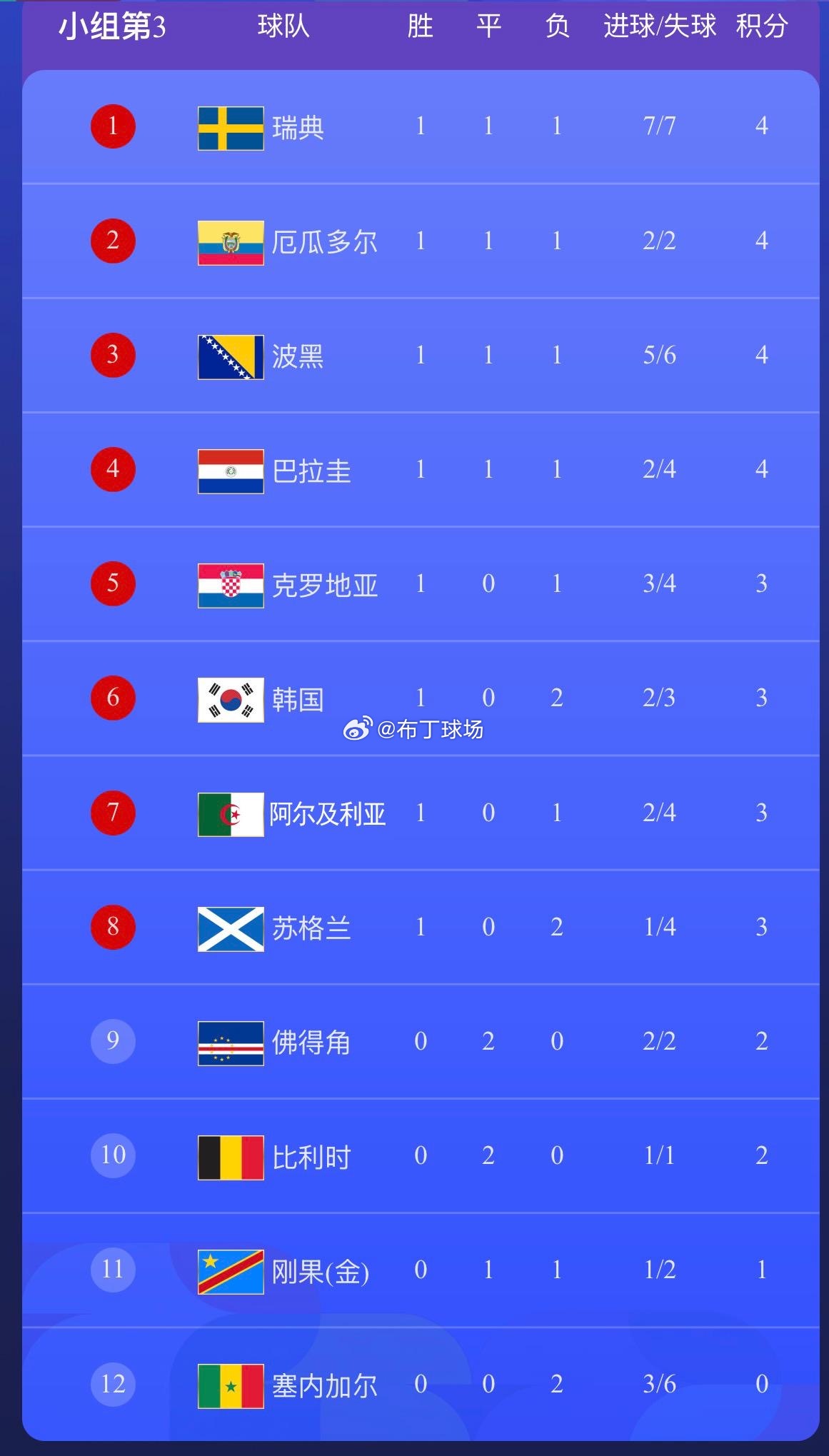 韩国若能小组第三出线将战G组第1韩国目前是压线晋级候选，一旦挤入8支最佳第三名，