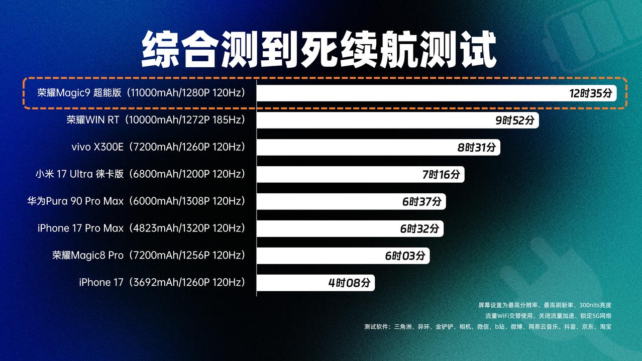 续航榜这次真被荣耀掀桌子了。Magic9超能版直接拿下全网第一。小白测评极限续航