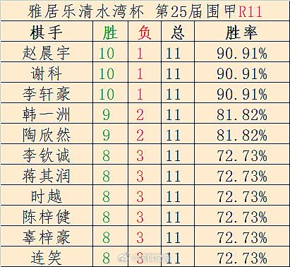 第25届围甲第11轮个人“全勤且8胜+”排行榜、详细结果 #围棋#