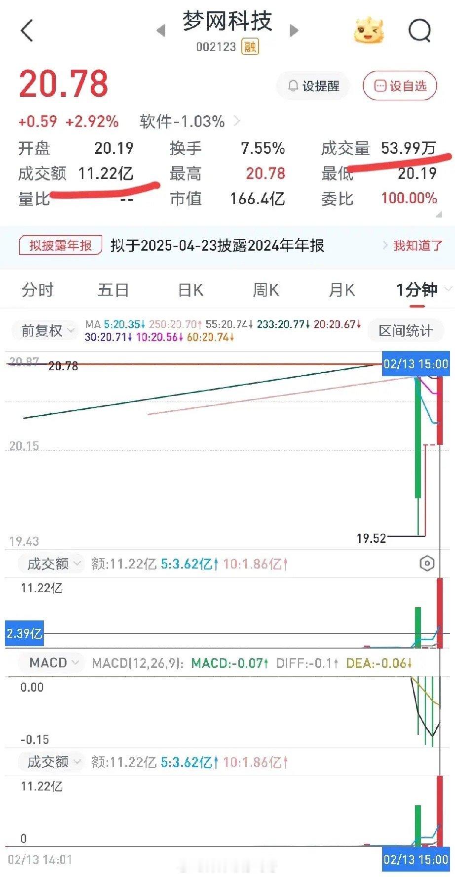 梦网科技今天尾盘集合竞价成交53.99万手，成交金额11.22亿！我特别注意到这