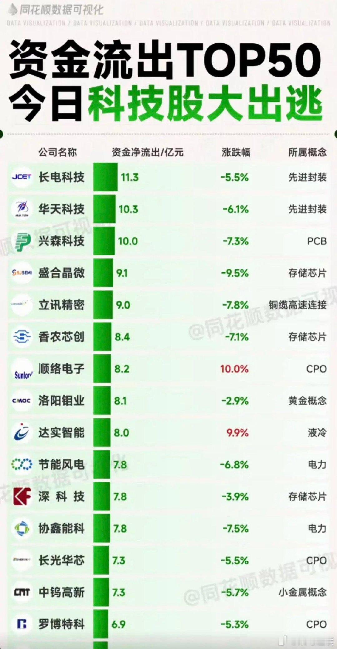今日“科技股”大出逃！资金流出TOP50!1.存储芯片2.CPO先进封装3.PC
