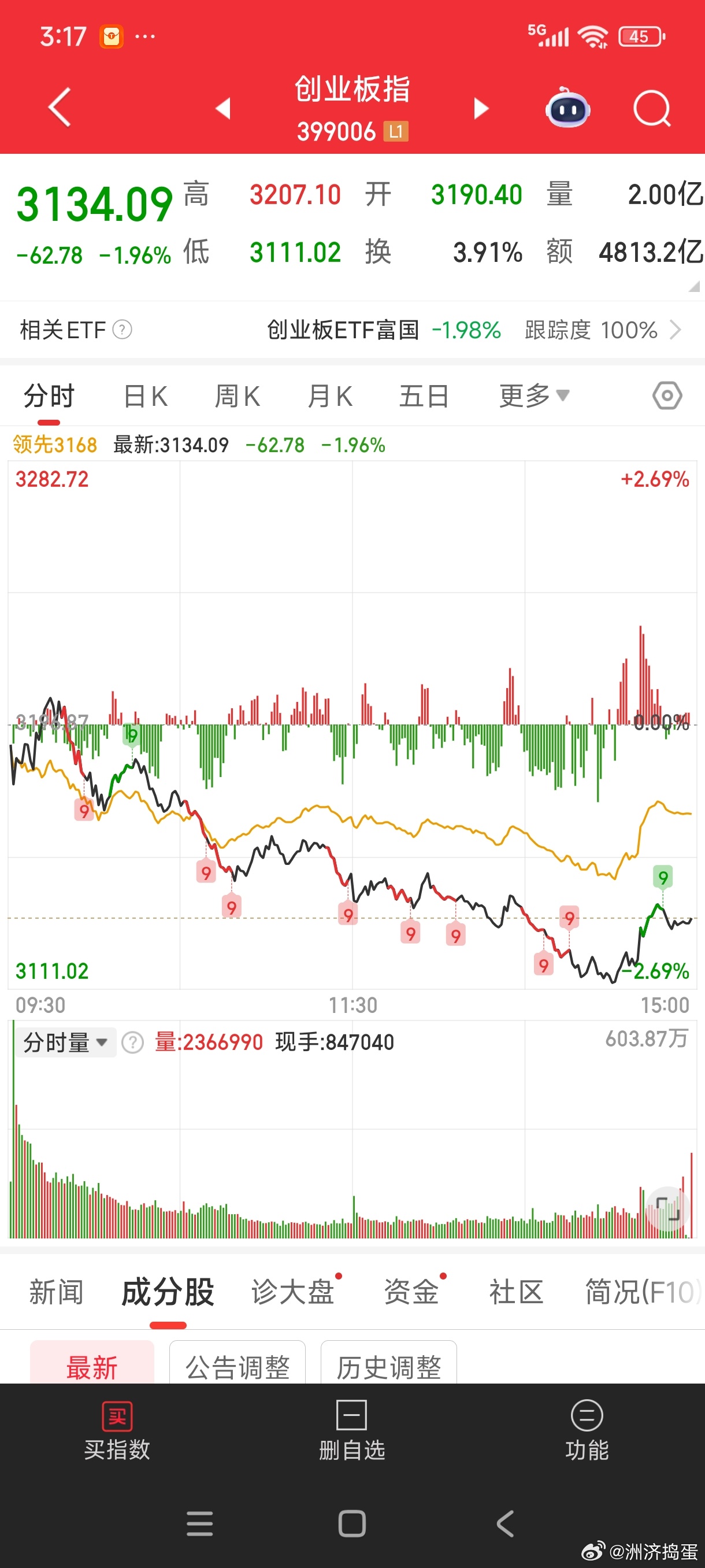 其实已经连续两天都是黄线在上了。。也就是说个股总体上比指数强。当然可能有一些科技