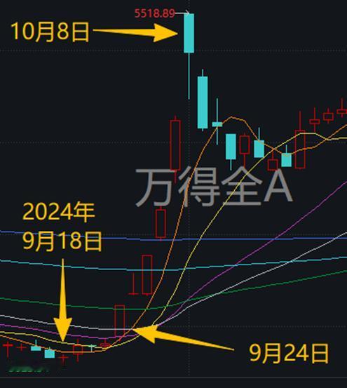 下周，“9·24”行情即将两周年！复盘一下，很有意思

2024 年 A 股二次