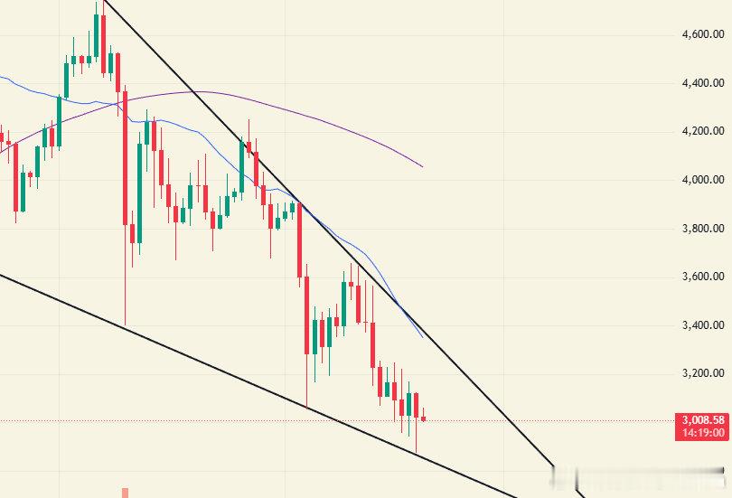 看点11.20：ETH 日线目前走成收敛三角结构，尾部振幅会逐渐缩小，下方临近下