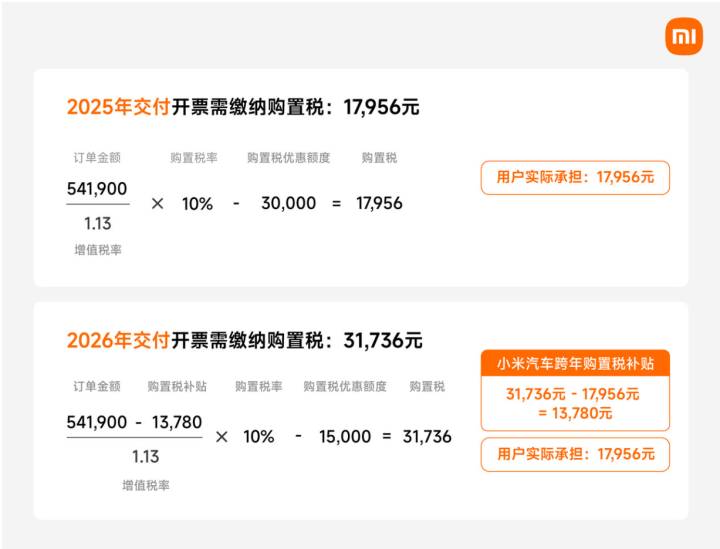 小米汽车官宣购置税补贴！最高15000元