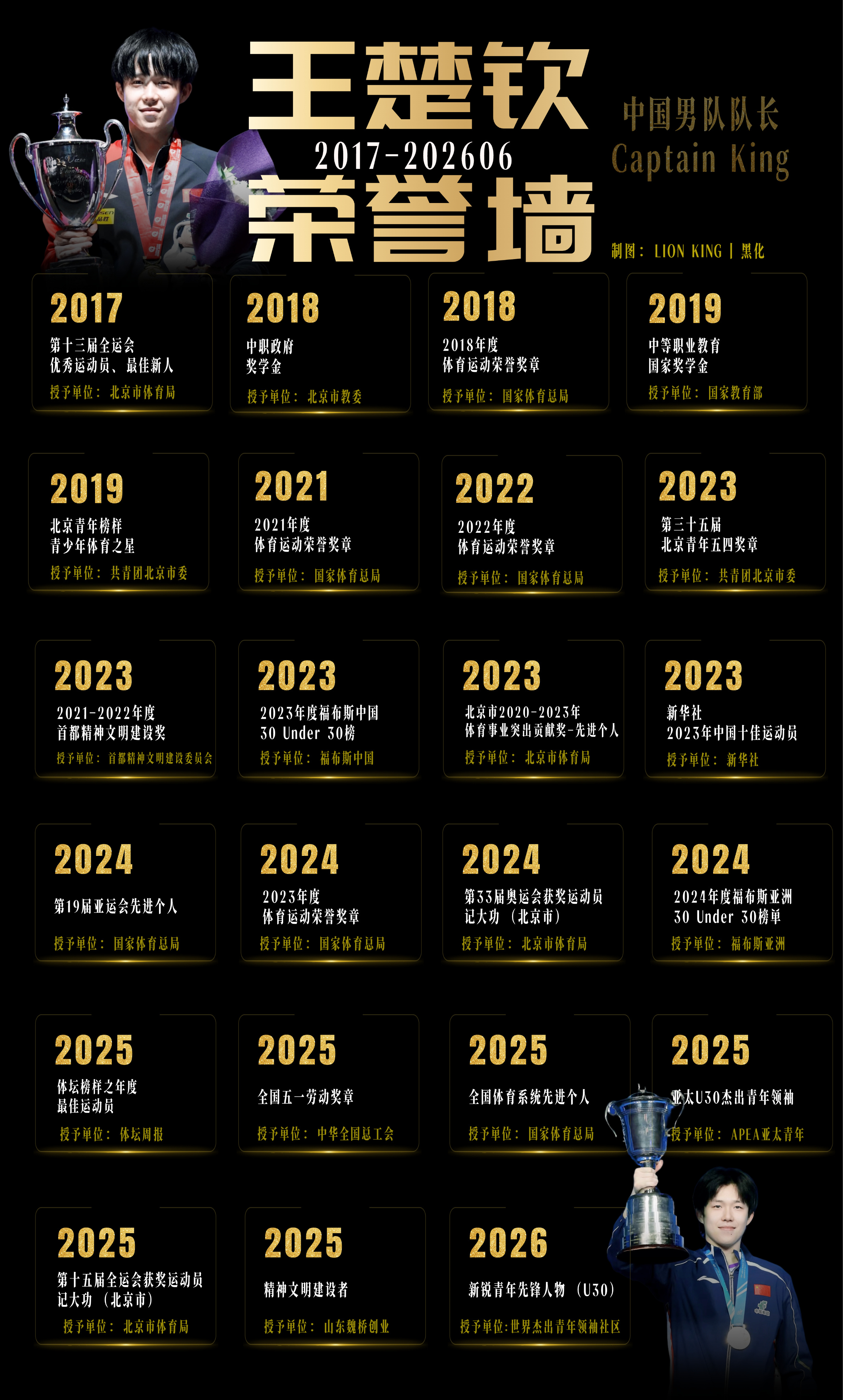 王楚钦2017-202606荣誉墙更新新增新锐青年先锋人物（U30）王楚钦狮友会