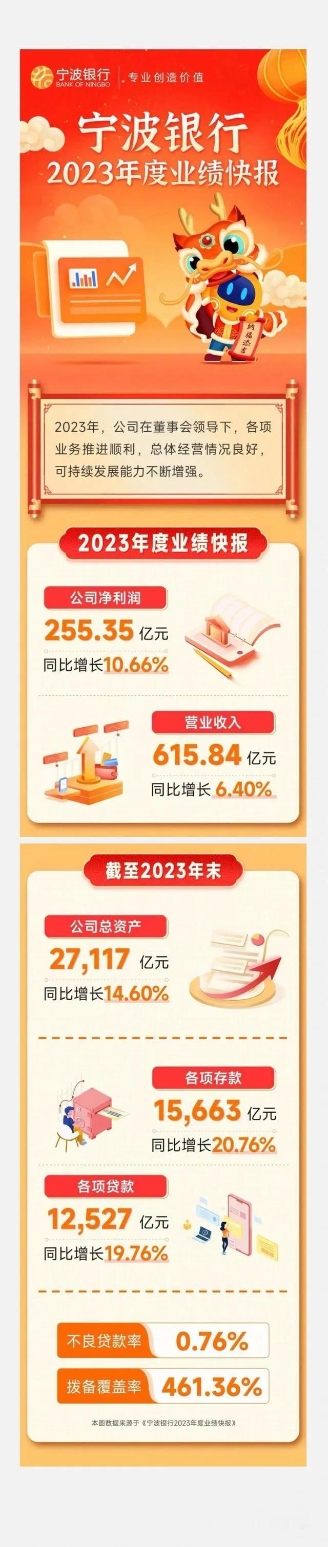 宁波银行2023业绩快报，业绩优良但速度趋缓且股市表现不佳

2月7日晚，宁波银