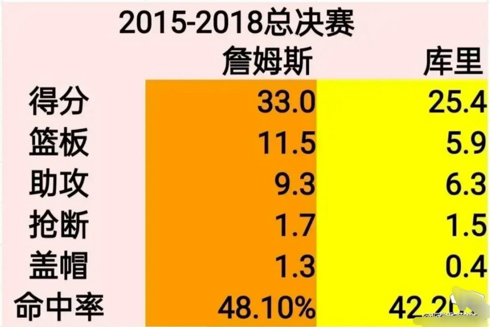 今天在直播间有一个科比球迷说四次总决赛库里全方位吊打詹姆斯！？怎么个吊打法呢？ 