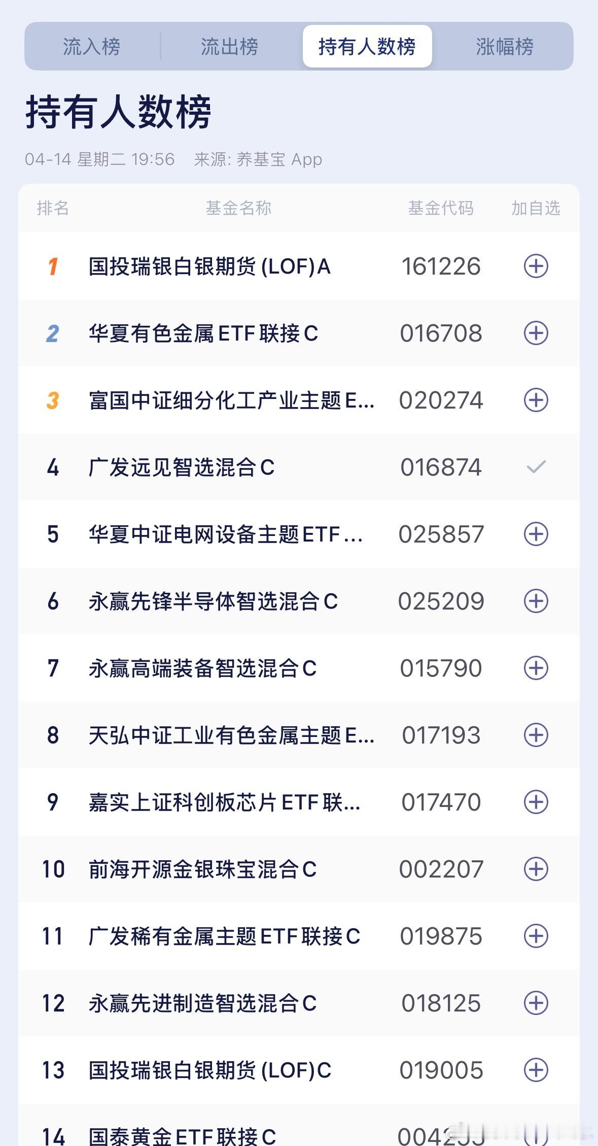 由于出色的表现，今天又是大涨3%，快速的调仓能力，其持有人数排名已经成为第四名 