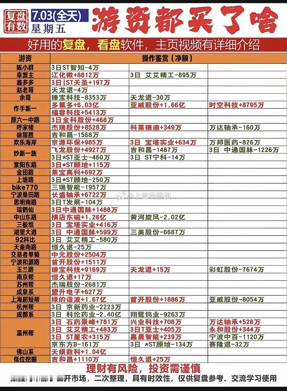 7.03周五  看看游资大佬们都买了啥？！ 游资大佬抢筹 龙虎榜！章盟主    