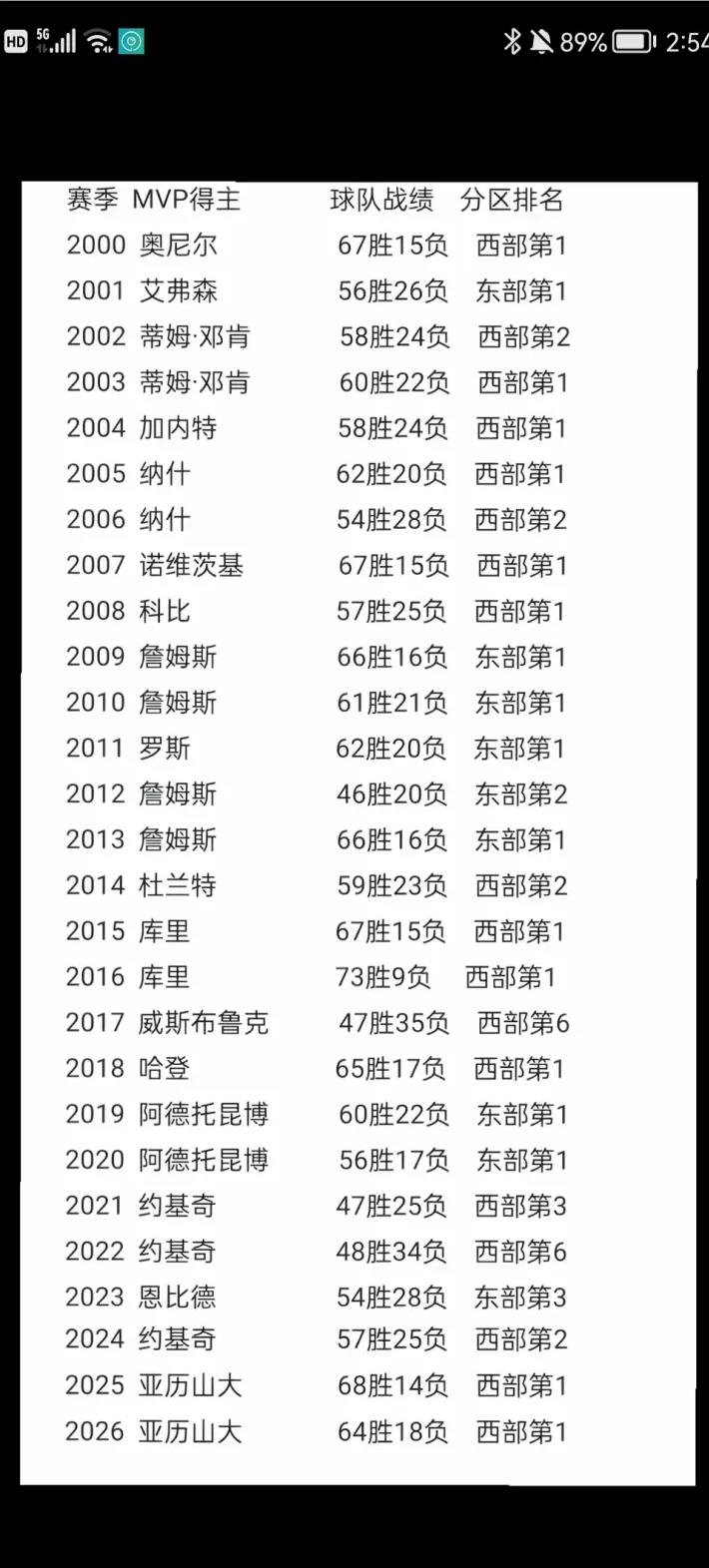 新世纪最水MVP，真的是威少和约基奇二选一吗？

有一说一，这根本不用纠结！
