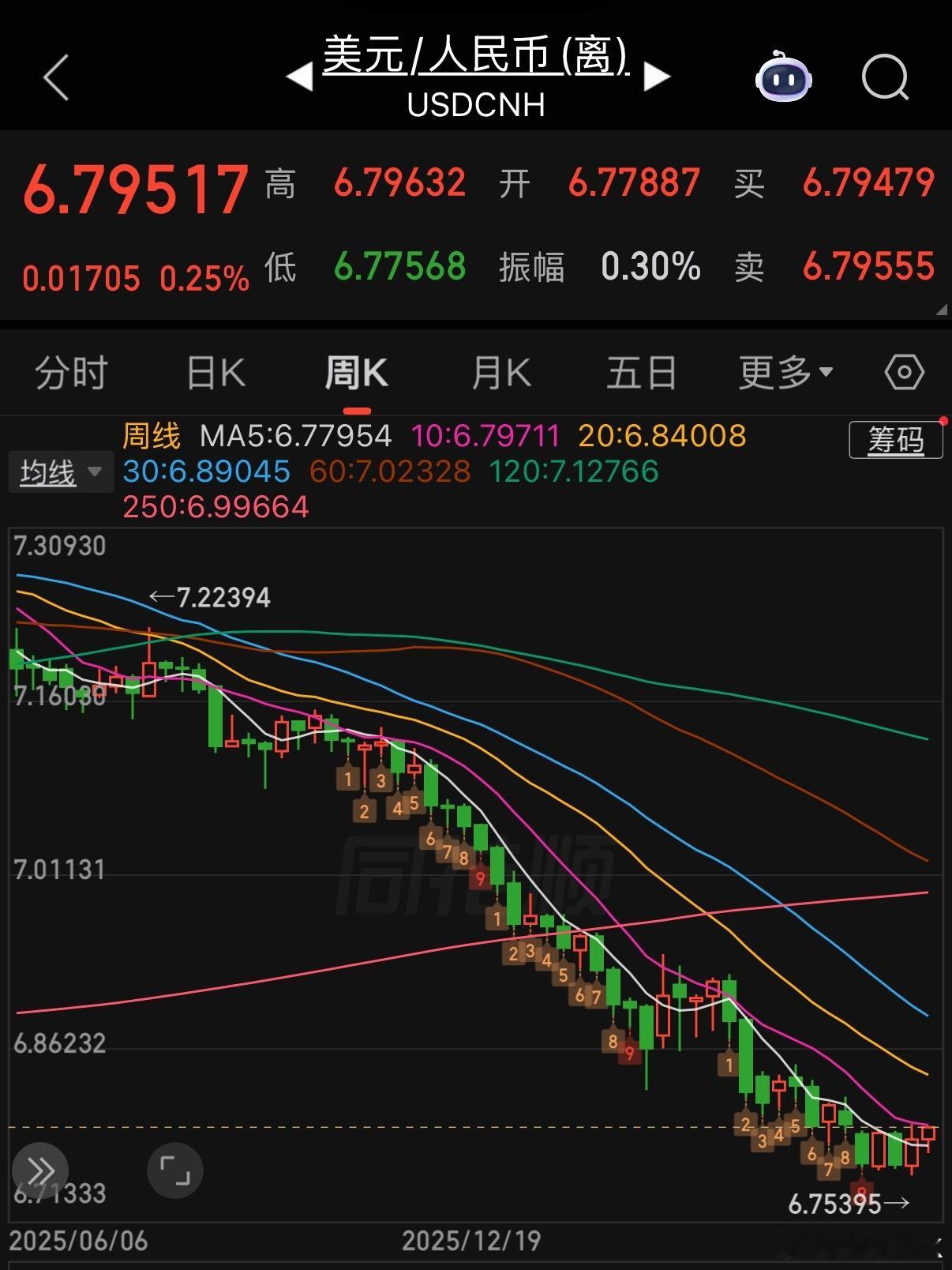 RMB周线级别底部金叉了建议小心权益股票市场的大幅回调可能性RMB股票权益市场