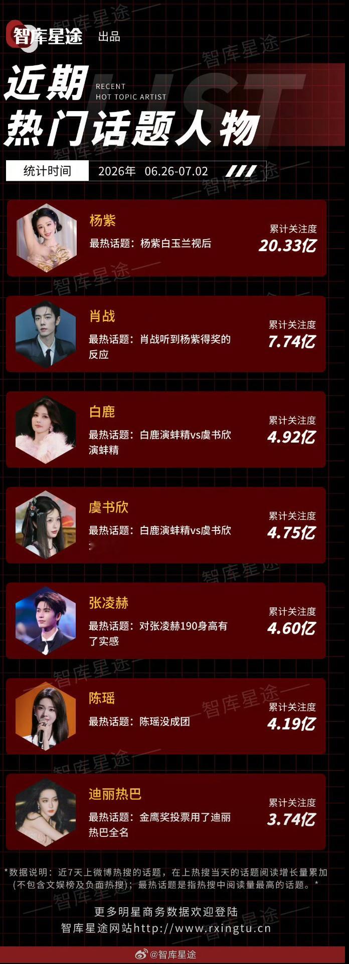 近期热门话题人物，杨紫白玉兰视后断层第一☝🏻 