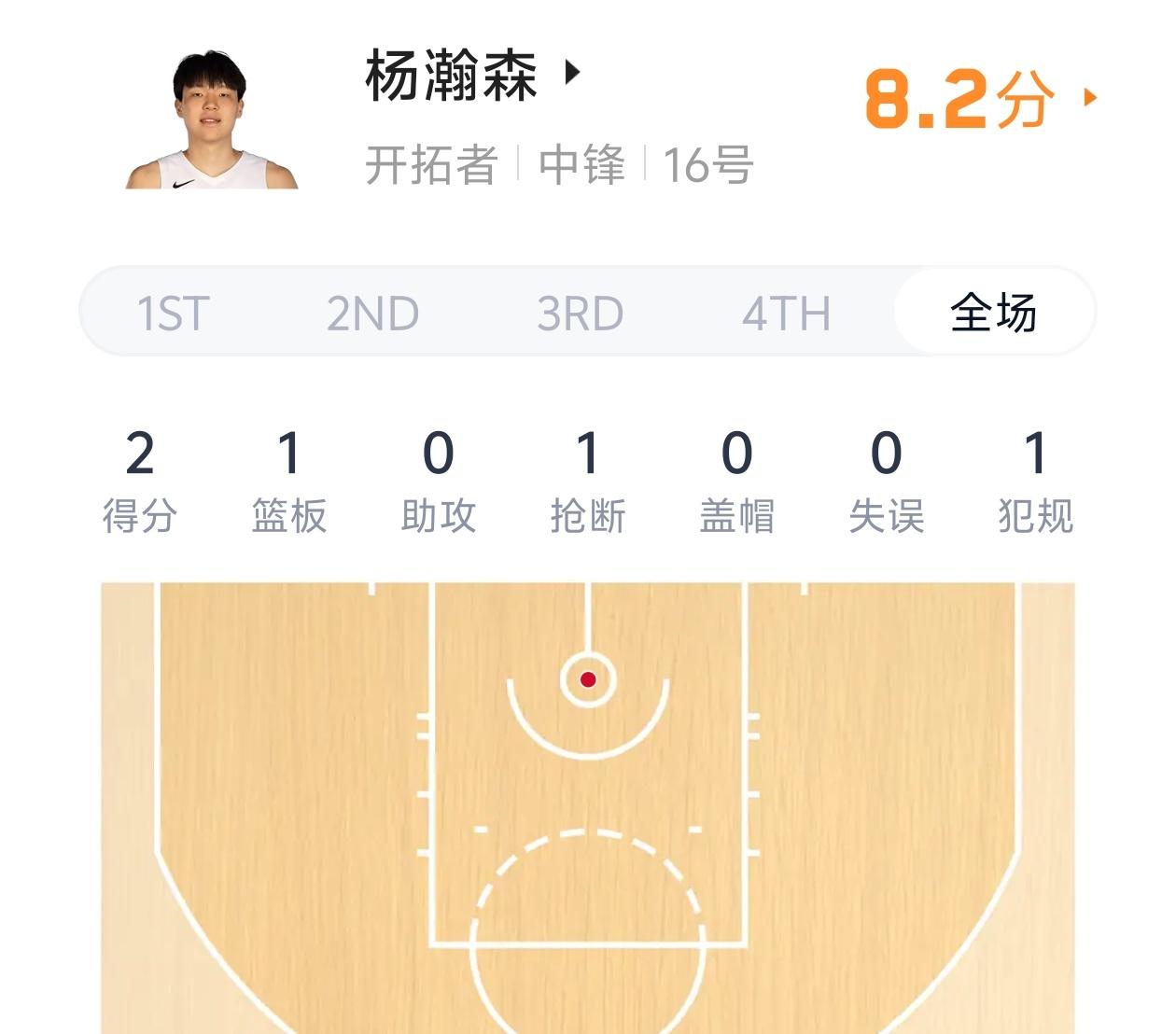 值得鼓励！杨瀚森又拿到了211数据！

因为开拓者大比分落后森林狼，被迫提前放弃