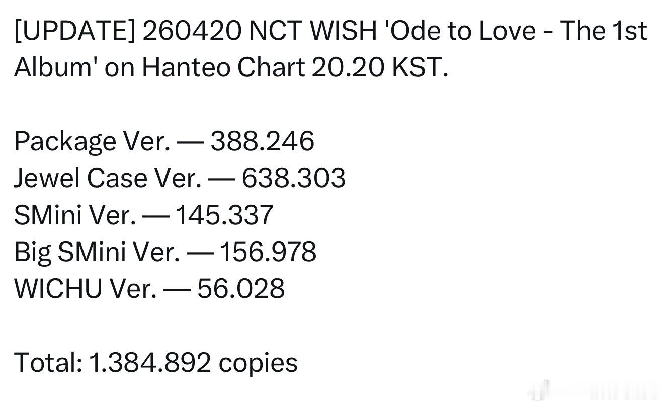 NCT WISH新专初动目前已超138万，主打曲位列MelOn TOP100第八