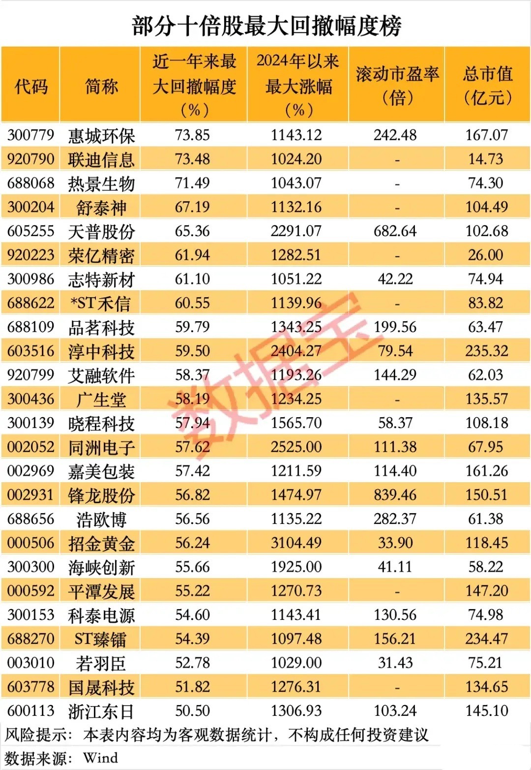 十倍股的“至暗时刻”！25只牛股回撤榜深度拆解本次梳理统计了25只2024年以来