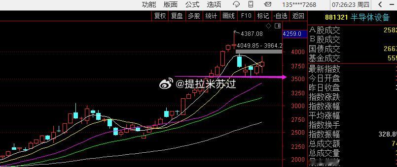 今日看盘上证指数搅屎棍     盘面分析，昨天市场受棒子影响盘中再度跳水，遇40