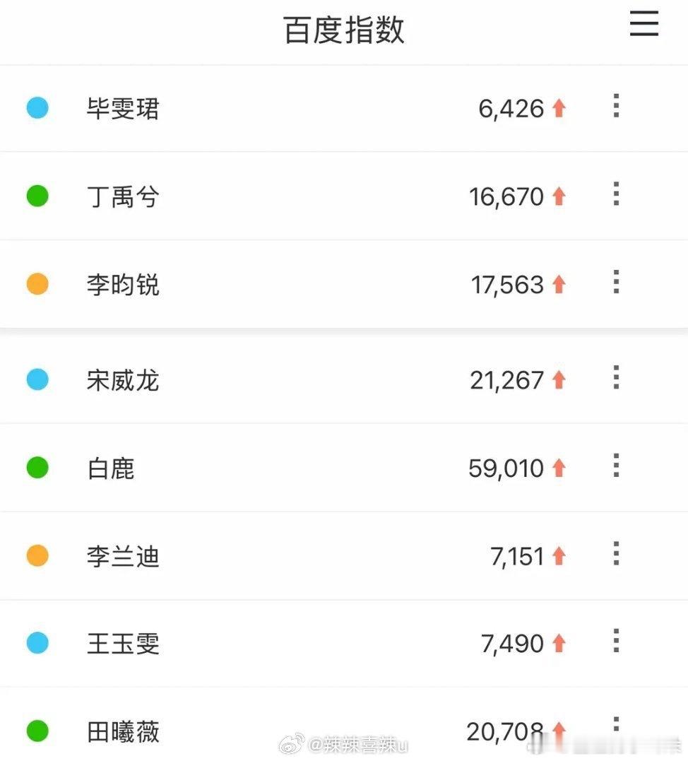 昨天百指最高男明星郭富城 38W女明星王菲 26W彩排期间有人团队开始铺垫rep