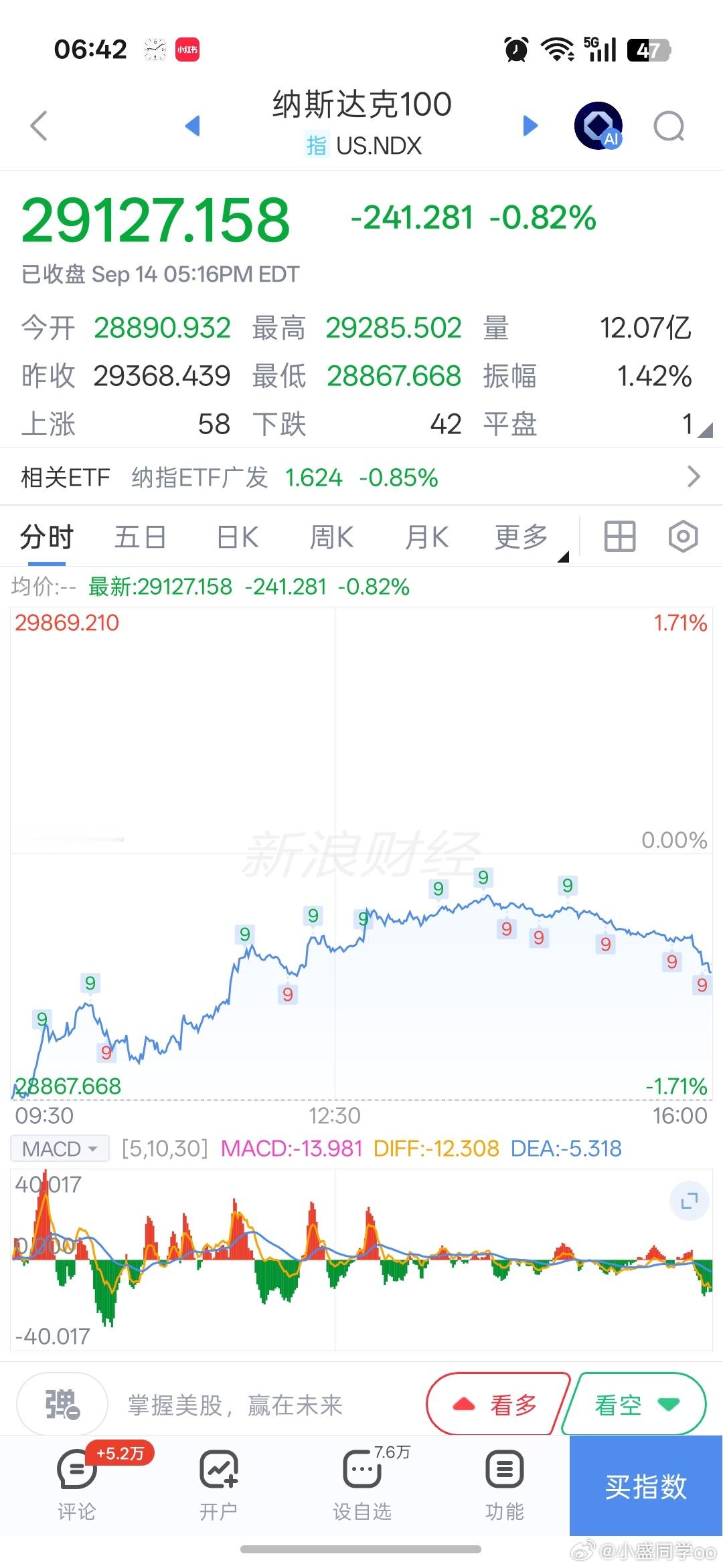 基金[超话]早上好铁铁们，新的一天加油！有空来点赞评论一下，保持铁粉、金粉、钻粉