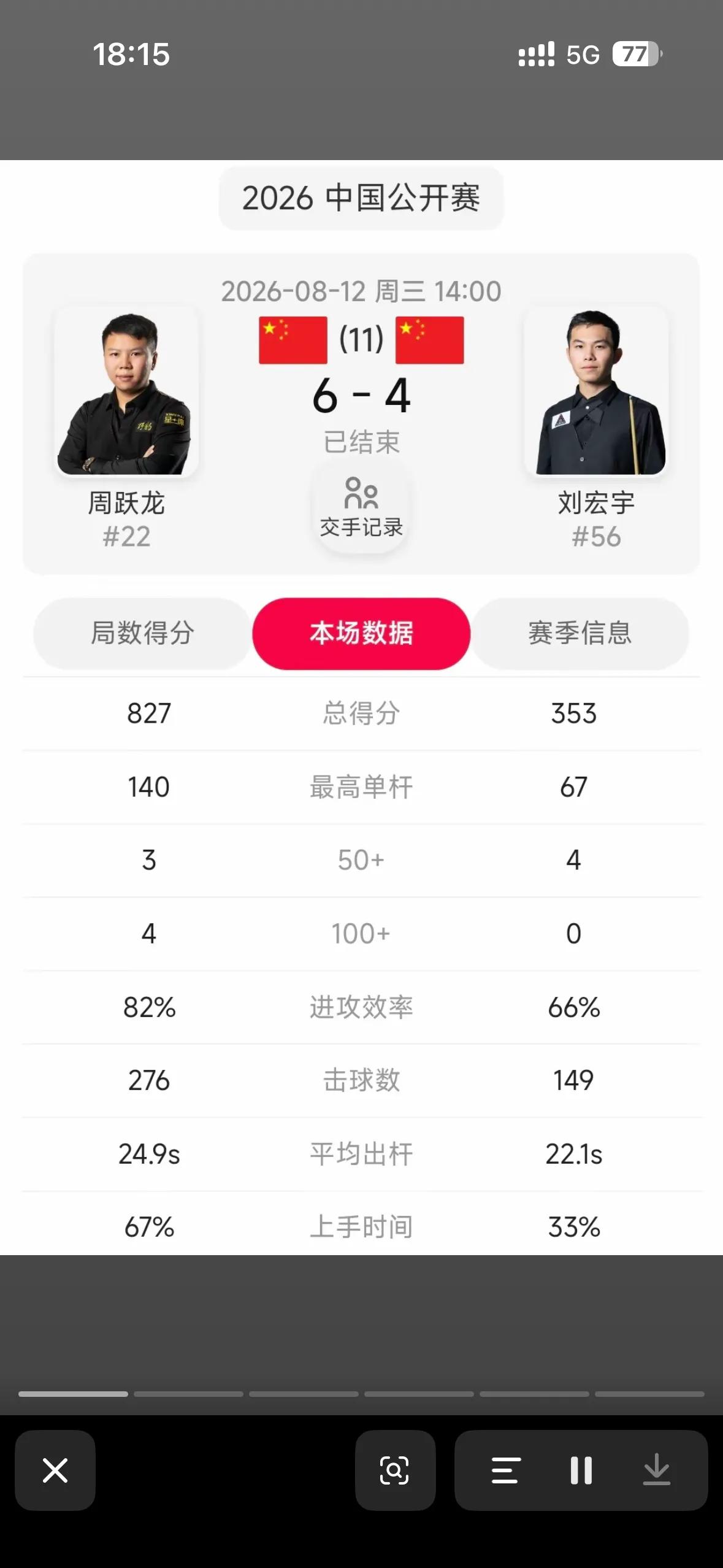 斯诺克中国公开赛快讯，🇨🇳吴宜泽·刘宏宇出局[捂脸][呲牙]🇨🇳周跃龙和