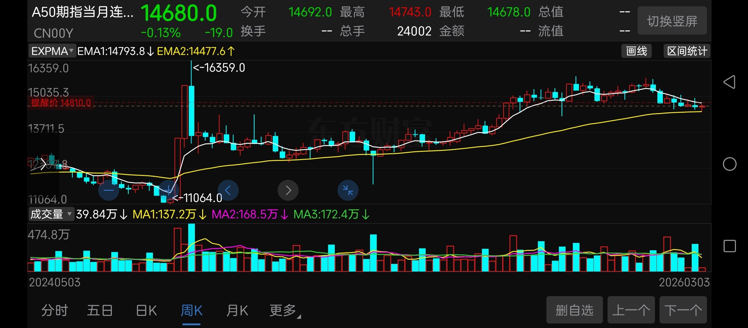 A50代表的多是金融权重，包括银行、保险、证券 