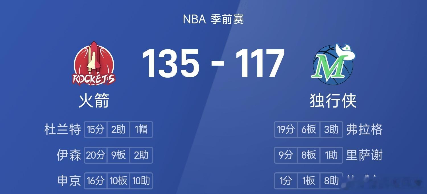 火箭135比117独行侠nba 26/27赛季NBA 季前赛，中国赛，独行侠对阵