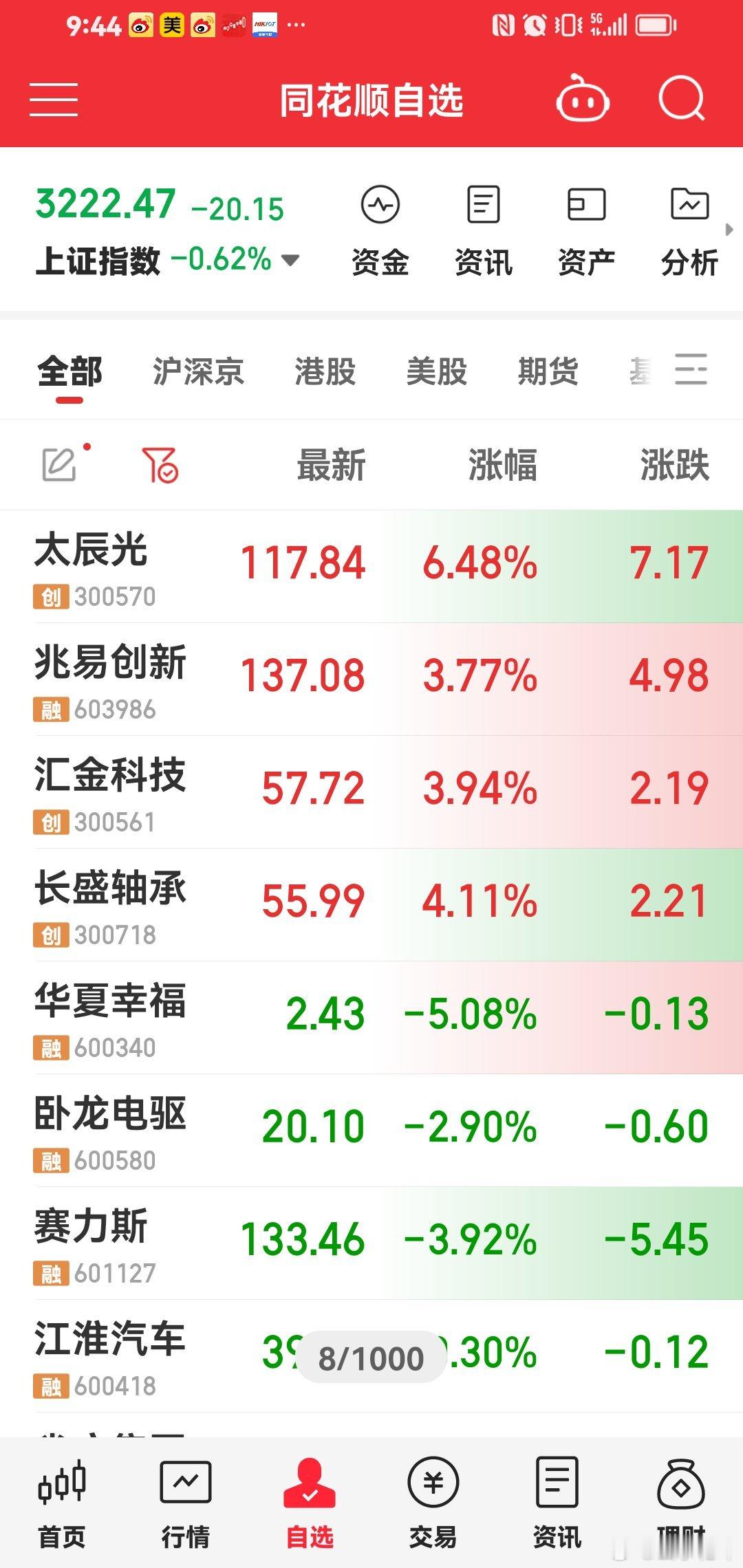 今天涨的，还都是我持仓的大票。安全第一。 