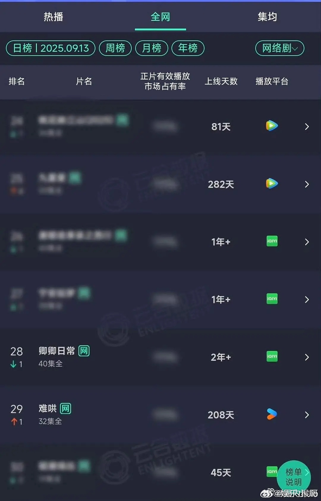 不眠日还没播，卿卿日常和难哄登上云合年榜了！白敬亭昨日两部剧《卿卿日常》和《难哄