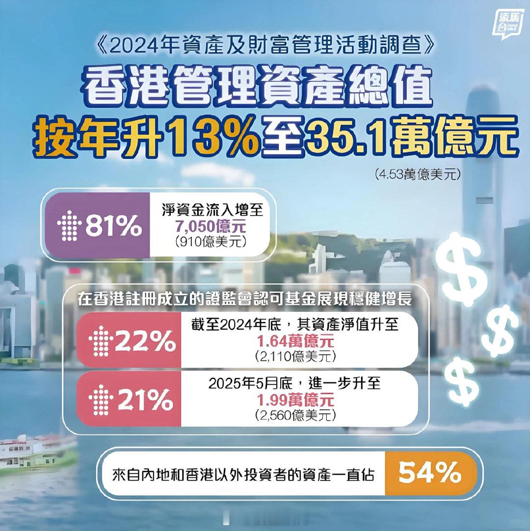 现在还是金融废墟吗？   香港证监会《2024年资产及财富管理活动调查》截至20