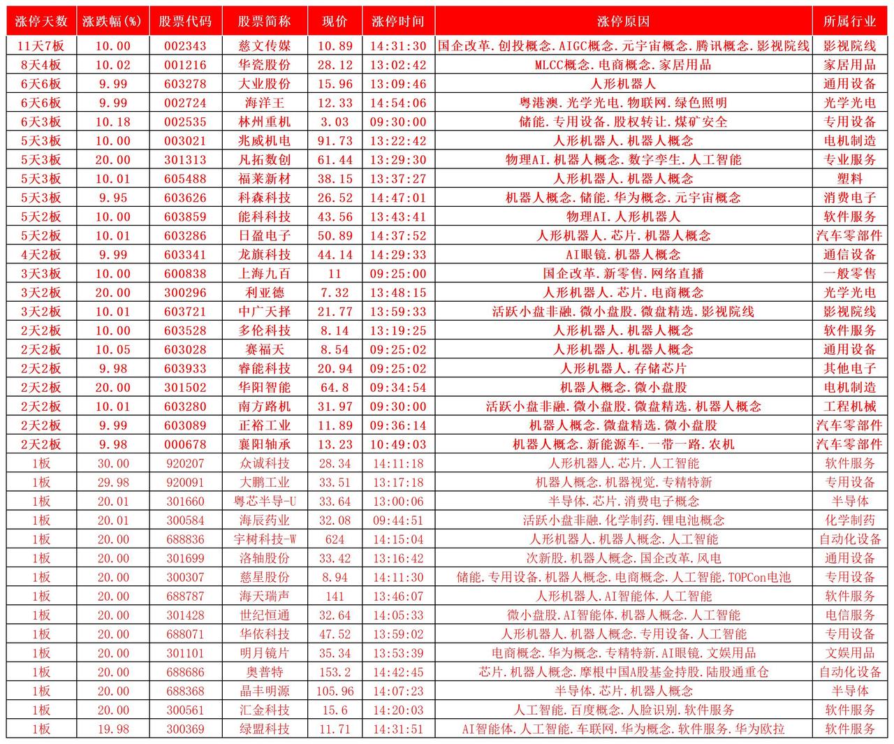 下午指数旱地拔葱，上证放量2900亿！！
今日涨停2026.10.23