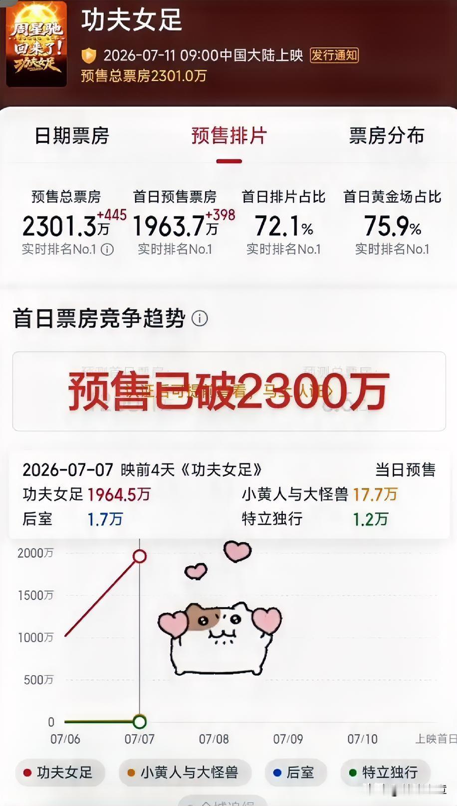 看到这数据，
周星驰晚上估计要睡不着了，
不是因为《功夫女足》没人想看，而是因为