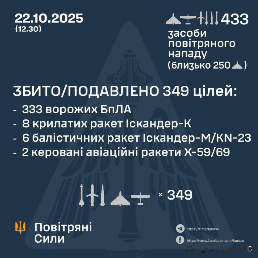 太牛批了
乌克兰防空司令部发布的10月22日防空拦截战报：
“伊斯坎德尔-K”全