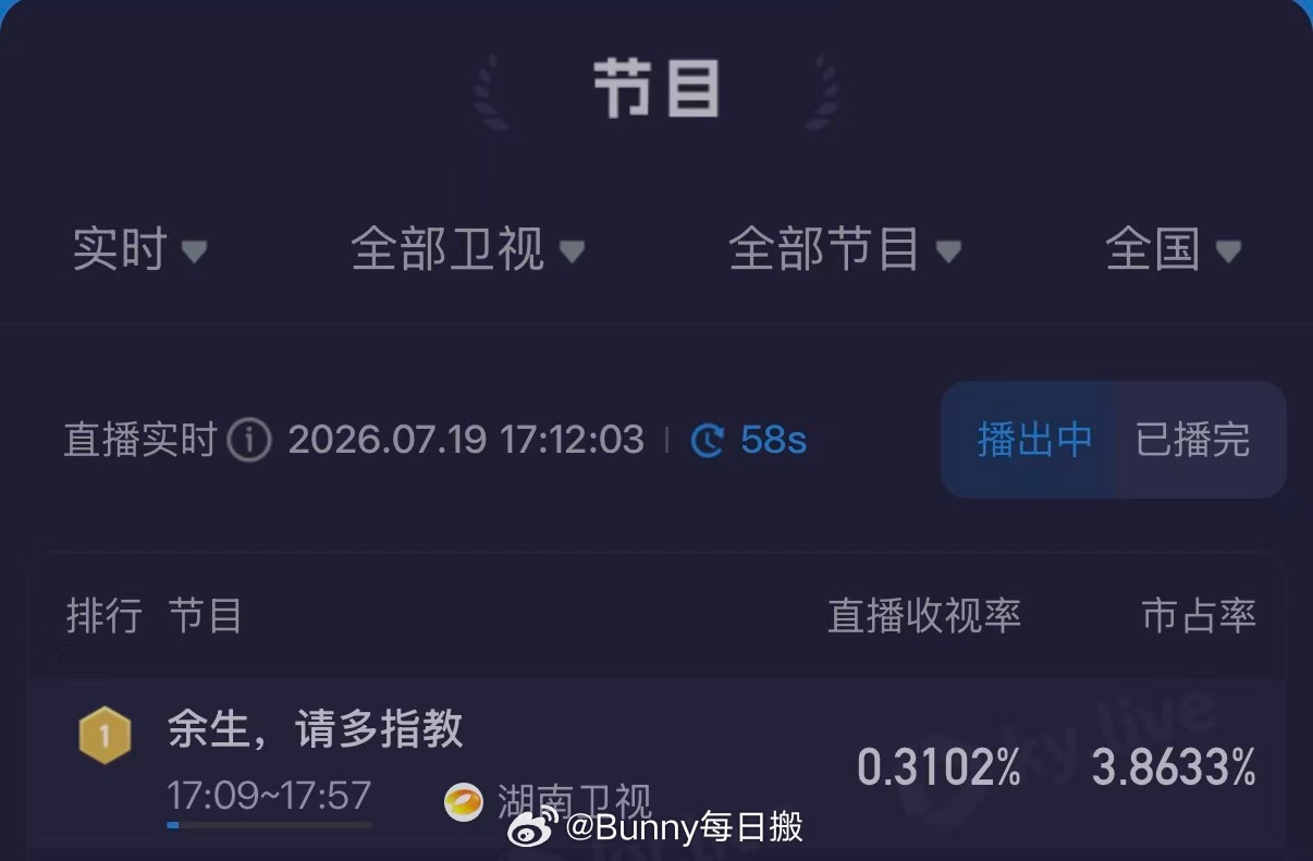 余生请多指教重播收视第一 两人对手戏氛围感拉满，没有刻意演，自然细腻的表演拿下重
