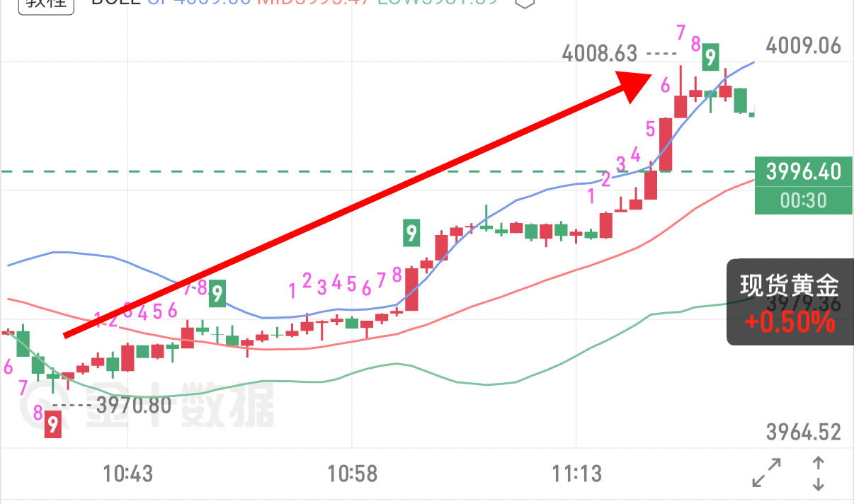 3975附近介入多弹  几十點顺势收割方向没问题  利润自然水到渠成  黄金金价