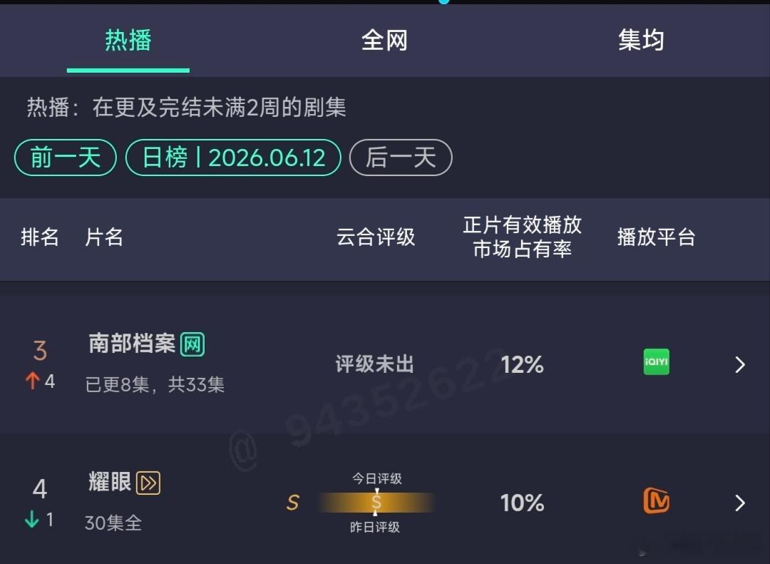 丁禹兮的南部档案次日云合占比12%，比首日翻了2.18倍，是近期翻倍表现最好的一