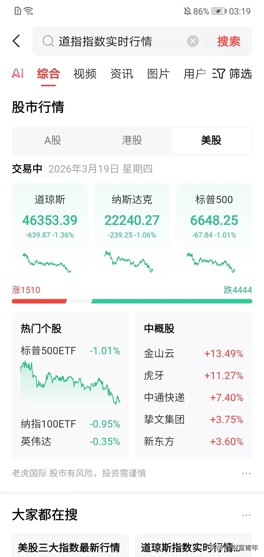 道指又猛降！！！一夜不见600点啊，中国富时也大跌。明天开盘必定低位杀跌啊。。