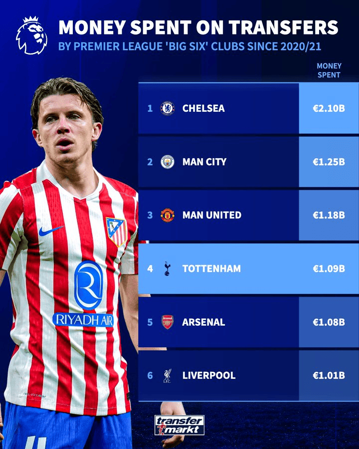热刺自20-21赛季以来引援投入近11亿欧元，位列英超第四
