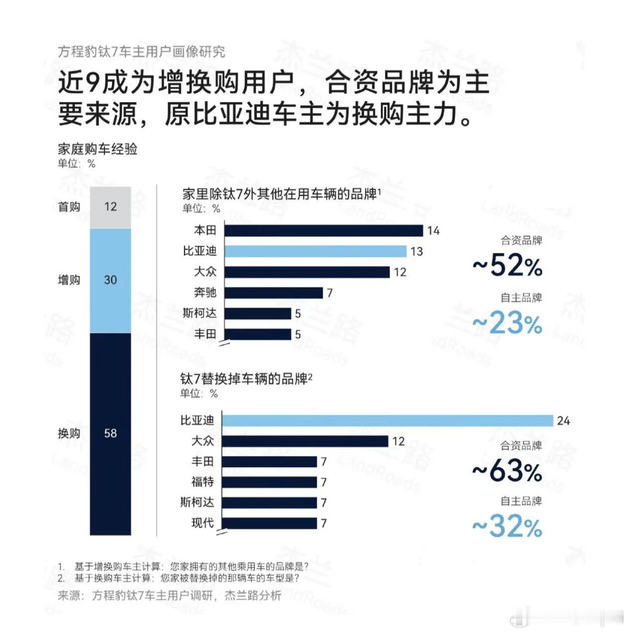 方程豹钛7车主画像，杰兰路分析。比亚迪