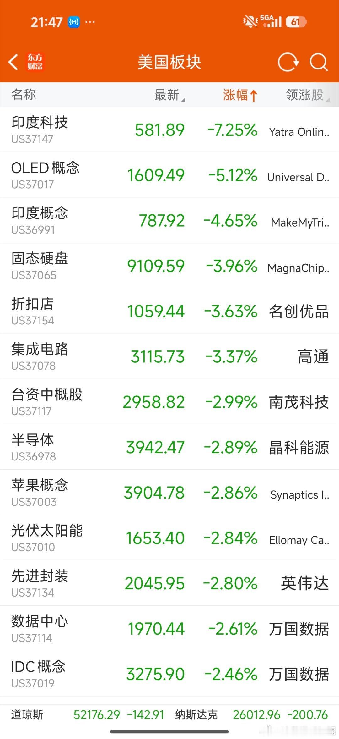 印度科技领跌美股